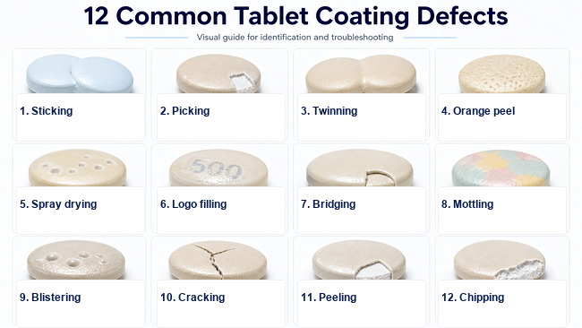 Visual comparison of twelve common coated tablet defects